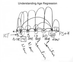 age regression transformation